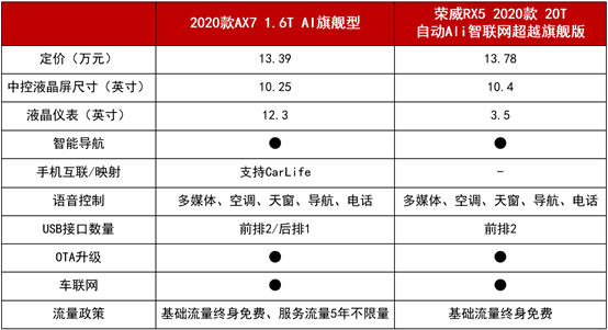 11.99萬(wàn)起拿下越級(jí)實(shí)力派 2020款A(yù)X7攜超值優(yōu)惠來圈粉！