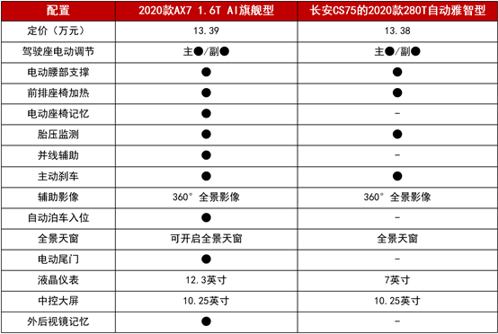 11.99萬(wàn)起拿下越級(jí)實(shí)力派 2020款A(yù)X7攜超值優(yōu)惠來圈粉！