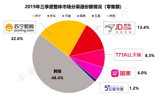 蘇寧雙十一開門紅，“3省”服務(wù)掀起家電狂潮