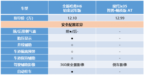 看完你可能不敢信！全新哈弗H6 3:0完勝現(xiàn)代ix35