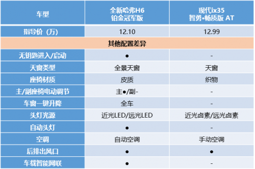 看完你可能不敢信！全新哈弗H6 3:0完勝現(xiàn)代ix35