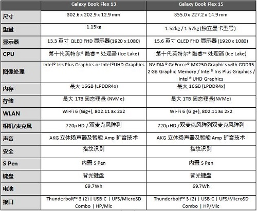 2019三星開(kāi)發(fā)者大會(huì): 攜Galaxy Book Flex及Galaxy Book Ion帶來(lái)新體驗(yàn)