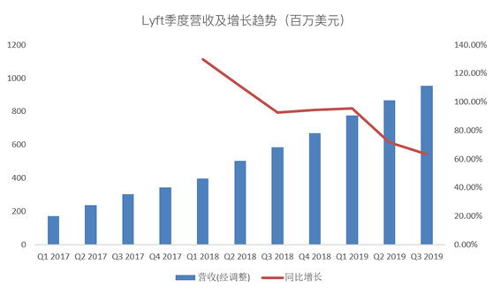 老虎證券：爭做好學(xué)生的Lyft，又往盈利之路走了一步？