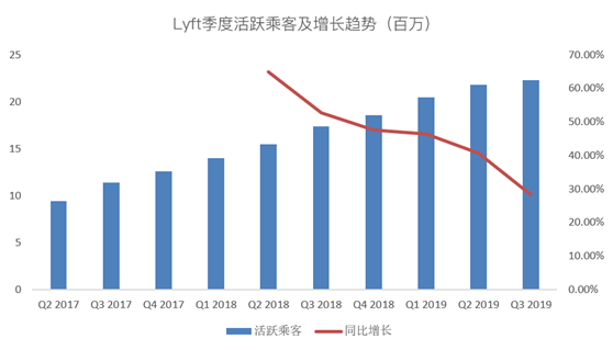 老虎證券：爭做好學(xué)生的Lyft，又往盈利之路走了一步？