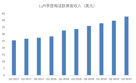 老虎證券：爭做好學(xué)生的Lyft，又往盈利之路走了一步？