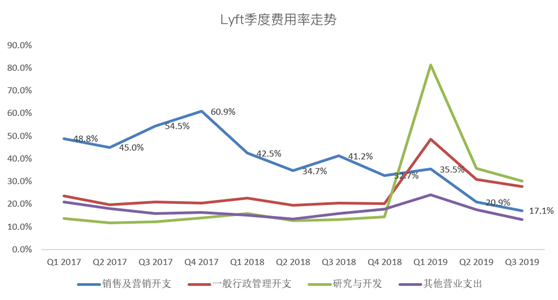 老虎證券：爭做好學(xué)生的Lyft，又往盈利之路走了一步？