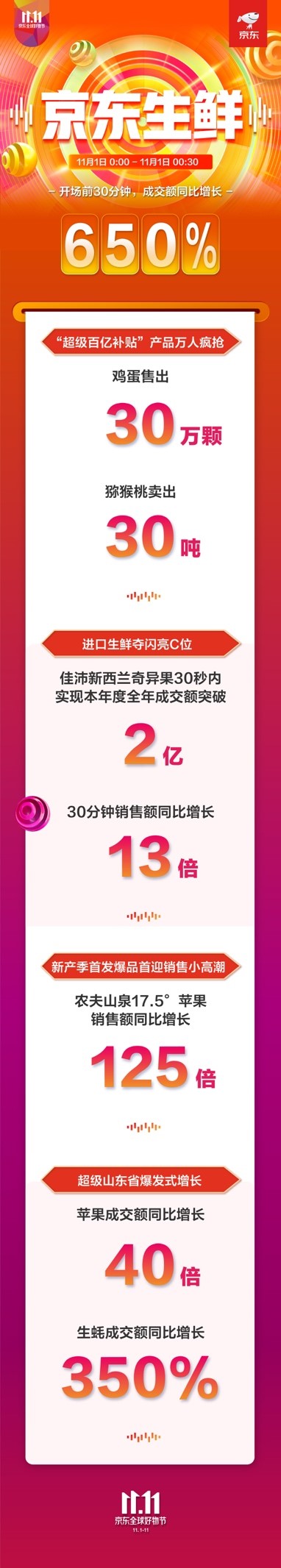 雞蛋賣出30萬顆！京東11.11生鮮開門紅半小時表現(xiàn)驚艷