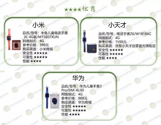 深圳消委會(huì)測(cè)了10款兒童智能手表，這款居然起火了！