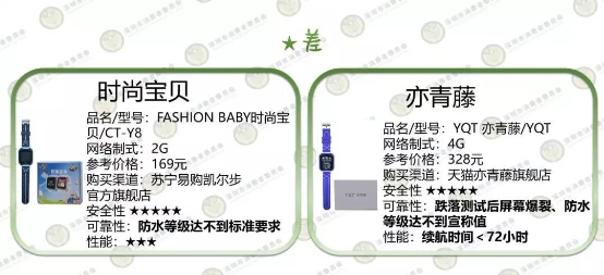 深圳消委會(huì)測(cè)了10款兒童智能手表，這款居然起火了！