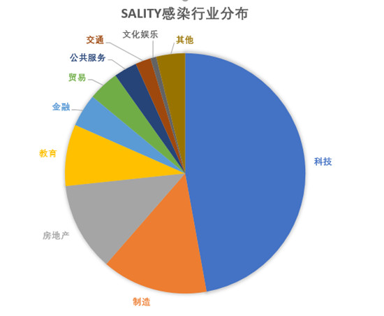 碰瓷區(qū)塊鏈！Sality病毒瘋狂盜取虛擬幣 感染超3萬(wàn)臺(tái)電腦