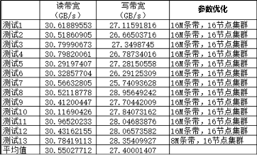 1.5倍速找油，浪潮分布式存儲驅(qū)動石油勘探效率提升