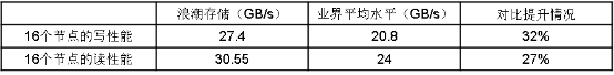 1.5倍速找油，浪潮分布式存儲驅(qū)動石油勘探效率提升