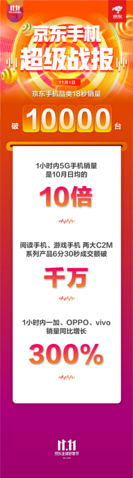 6分30秒成交額破千萬(wàn)！京東11.11 C2M游戲手機(jī)、閱讀手機(jī)大賣