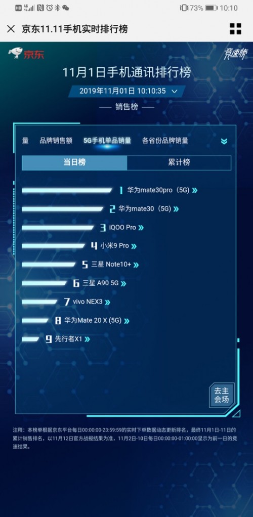 銷售額分分鐘破億！華為Mate30系列5G版開售，線上線下嗨購不停