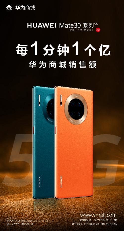 5G商用套餐啟動(dòng)，華為Mate30系列5G版首銷火爆，每分鐘1億銷售額