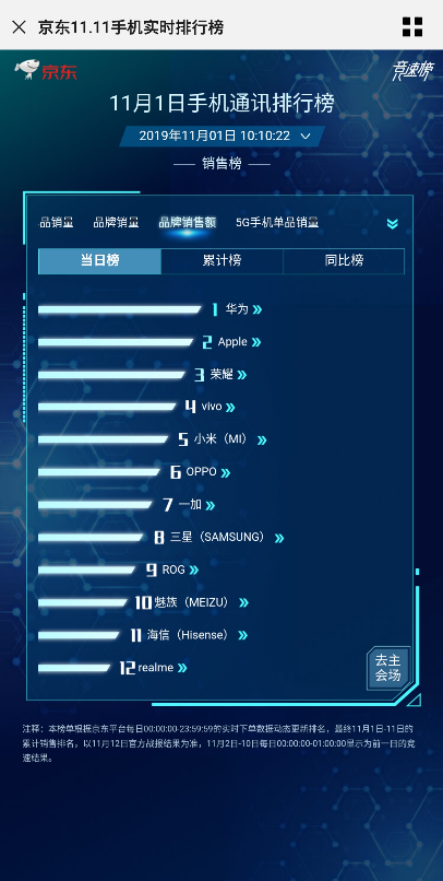 5G商用套餐啟動(dòng)，華為Mate30系列5G版首銷火爆，每分鐘1億銷售額
