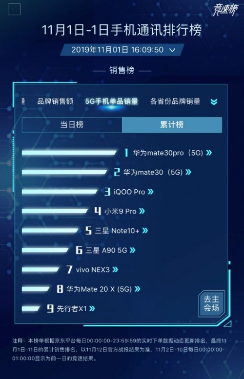 5G商用套餐啟動(dòng)，華為Mate30系列5G版火爆首銷無(wú)愧“5G爆品”