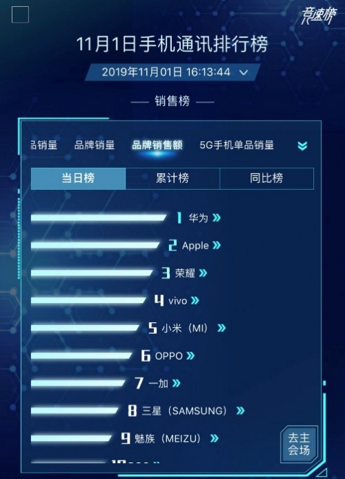 5G商用套餐啟動(dòng)，華為Mate30系列5G版火爆首銷無(wú)愧“5G爆品”