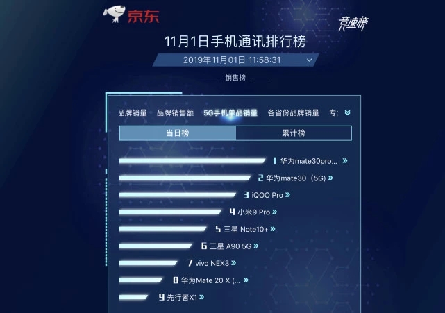 華為Mate30系列5G版正式開售， 5G“爆品”全平臺釋放吸引力