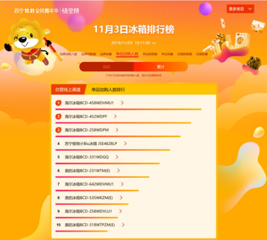 雙十一海爾牢占蘇寧悟空榜雙榜首，美的容聲擠入前三