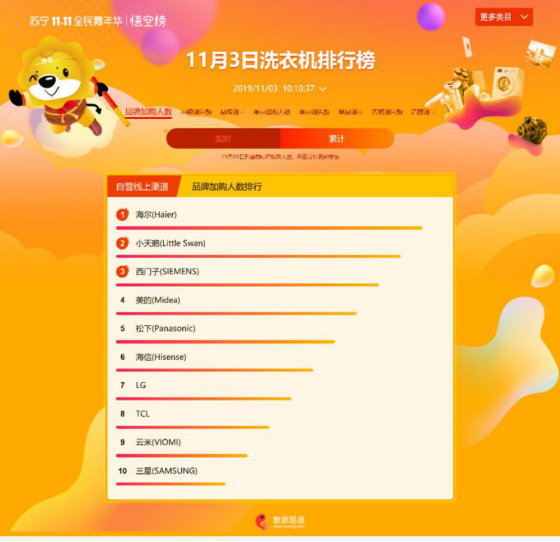 雙十一海爾牢占蘇寧悟空榜雙榜首，美的容聲擠入前三