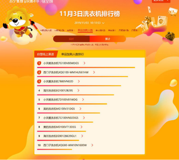 雙十一海爾牢占蘇寧悟空榜雙榜首，美的容聲擠入前三