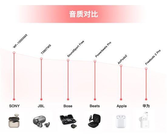 雙十一真無線耳機哪家強，JBL T280TWS性價比之王