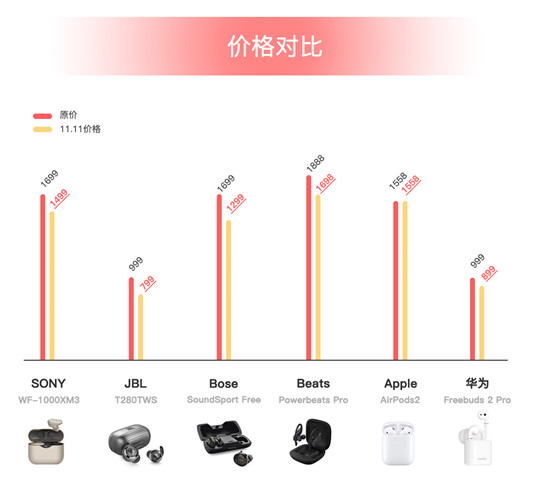 雙十一真無線耳機哪家強，JBL T280TWS性價比之王