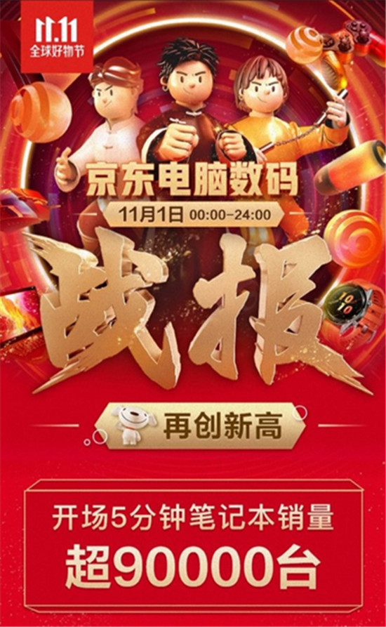 火力全開！中高端游戲本銷量同比增長303%，京東11.11引領(lǐng)高質(zhì)量消費(fèi)潮