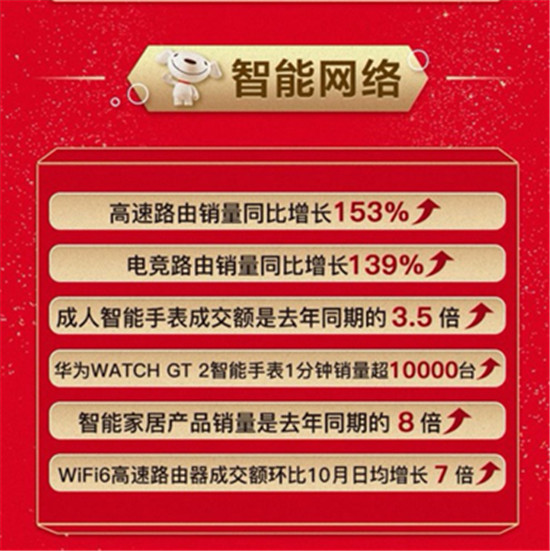 火力全開！中高端游戲本銷量同比增長303%，京東11.11引領(lǐng)高質(zhì)量消費(fèi)潮