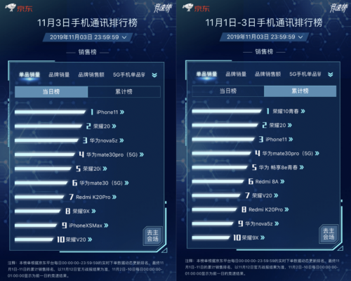 手機(jī)品牌大戰(zhàn)在11.11新主場京東打響 華為Apple瓜分榜單冠軍