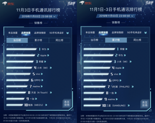手機(jī)品牌大戰(zhàn)在11.11新主場京東打響 華為Apple瓜分榜單冠軍