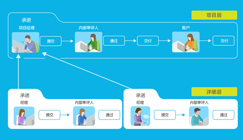 為什么項(xiàng)目不能用手工或者填表式的項(xiàng)目管理軟件去管？