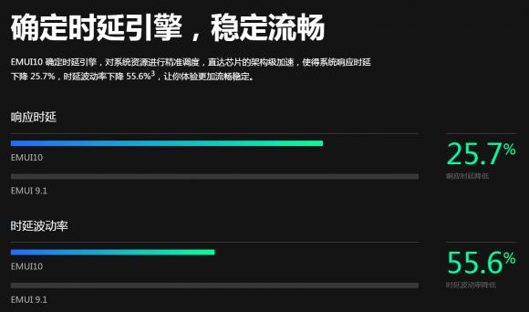 暢連體驗即刻擁有！33款華為/榮耀機型EMUI10升級進度，P30系列領(lǐng)銜