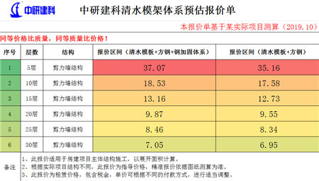 中研建科清水模架體系再升級，質(zhì)量保證價(jià)格再降20%