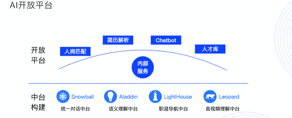 HR領(lǐng)域首個AI開放平臺來了！行業(yè)頂級AI你也可以輕松GET！