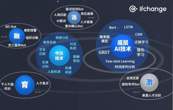 HR領(lǐng)域首個AI開放平臺來了！行業(yè)頂級AI你也可以輕松GET！