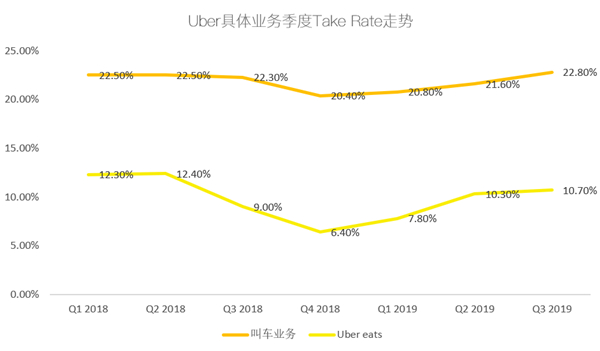 老虎證券：Uber的至暗時(shí)刻或已過去 無(wú)法盈利有望終結(jié)