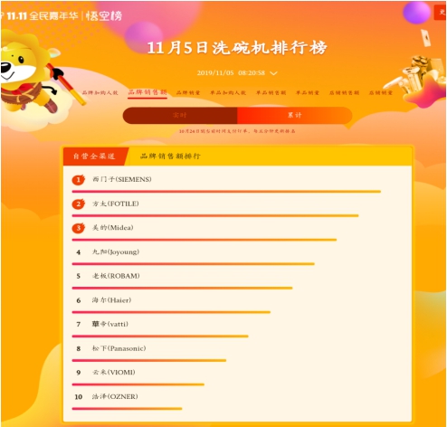 蘇寧雙十一悟空榜：A.O.史密斯、惠而浦打響量額爭(zhēng)奪戰(zhàn)