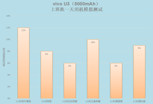 5000mAh大電池+18W雙引擎閃充，千元優(yōu)品vivo U3續(xù)航無(wú)憂(yōu)