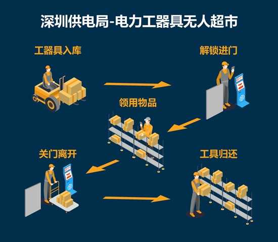 深圳供電局打造電力工器具“無(wú)人超市”