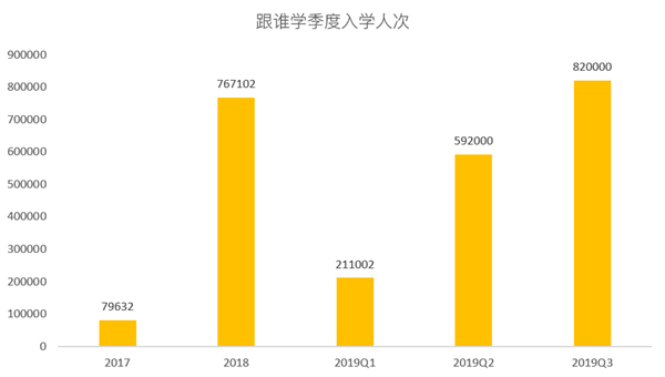 老虎證券：跟誰學(xué)一路瘋長，能否成為在線教育的“拼多多”？