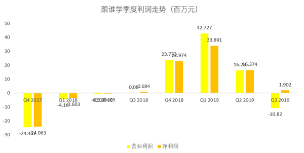 老虎證券：跟誰學(xué)一路瘋長，能否成為在線教育的“拼多多”？