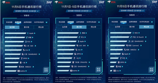 京東11.11競(jìng)速榜ROG位列品牌銷(xiāo)量同比榜第一 買(mǎi)ROG 2立減100元！