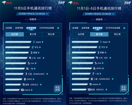 京東11.11競(jìng)速榜ROG位列品牌銷(xiāo)量同比榜第一 買(mǎi)ROG 2立減100元！