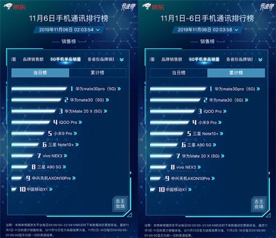 京東11.11競(jìng)速榜ROG位列品牌銷(xiāo)量同比榜第一 買(mǎi)ROG 2立減100元！