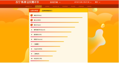 還在以為我只會做電視？蘇寧雙十一空調(diào)悟空榜長虹發(fā)問