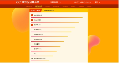 還在以為我只會做電視？蘇寧雙十一空調(diào)悟空榜長虹發(fā)問