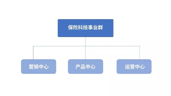 保險行業(yè)變革在即！評駕組織架構(gòu)升級，成立保險科技事業(yè)群