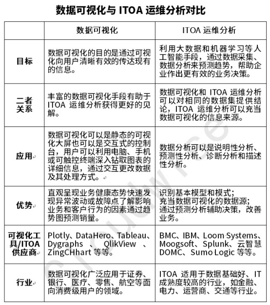 如何辨識ITOA運維分析與數據可視化的異與同